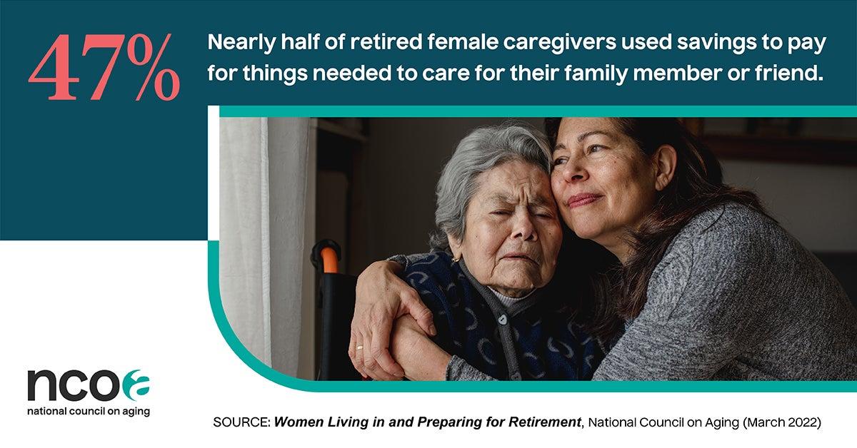 • 47% used savings to pay for things needed to care for their family member or friend as a result of providing care.