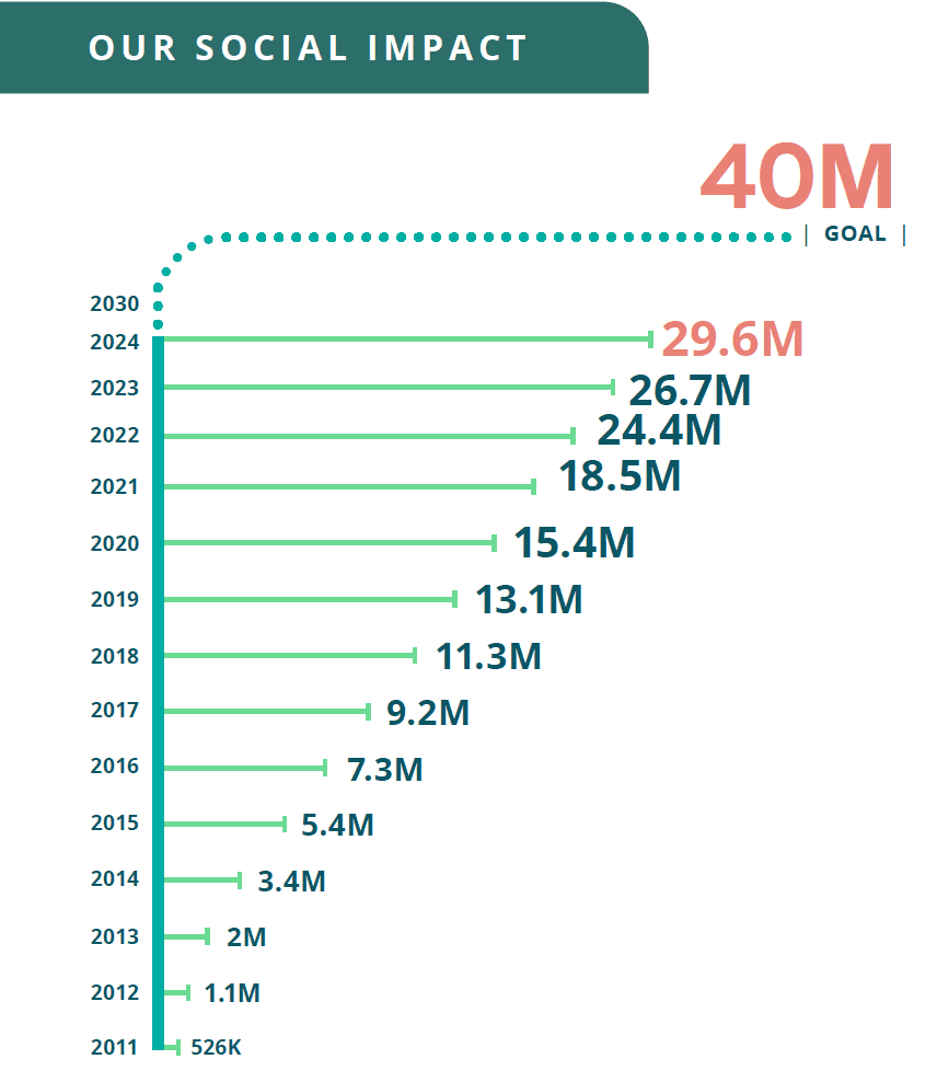 Social Impact 40 million goal