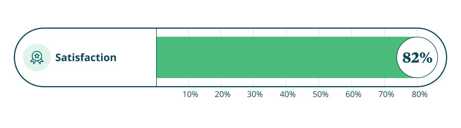 graphic showing 82% satisfaction