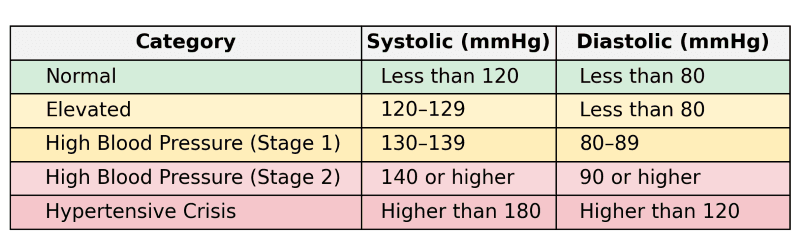 A blood pressure chart in a table showing five, color-coded categories reflecting different blood pressure readings