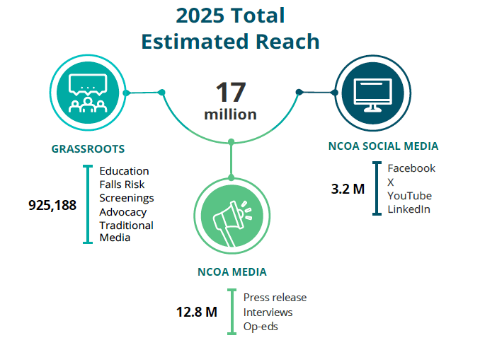 2025 FPAW Reach 17 million