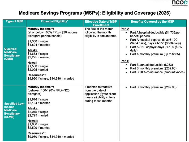 MSP Eliigibility Chart