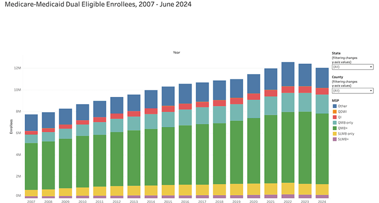 Chart showing gradual increase in MSP enrollment to over 12 million by June 2023