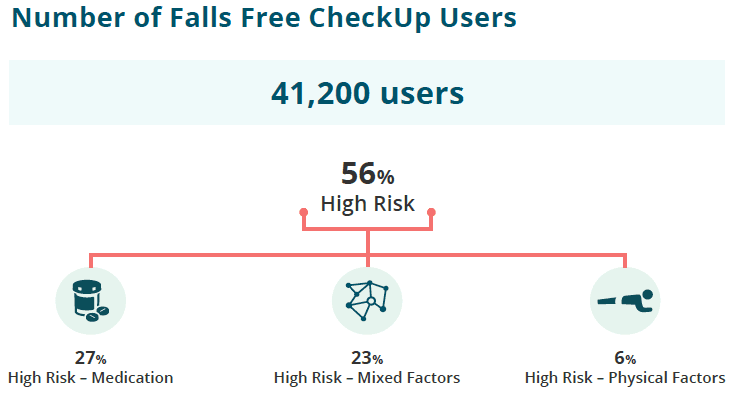 Falls Free CheckUps 41,200